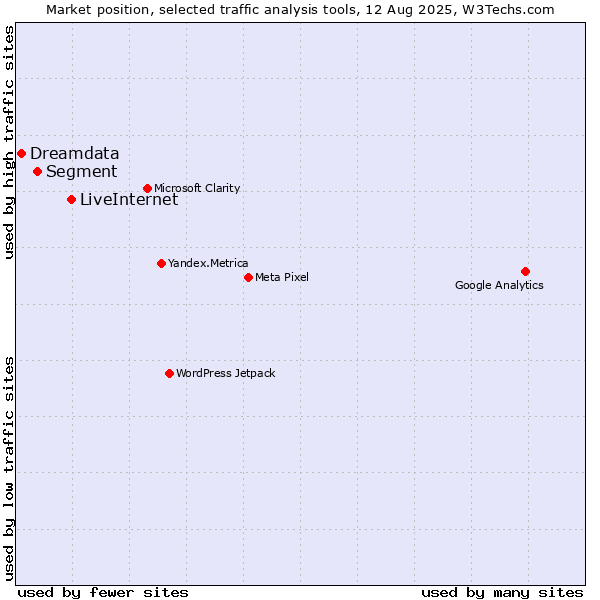 Market position of LiveInternet vs. Segment vs. Dreamdata
