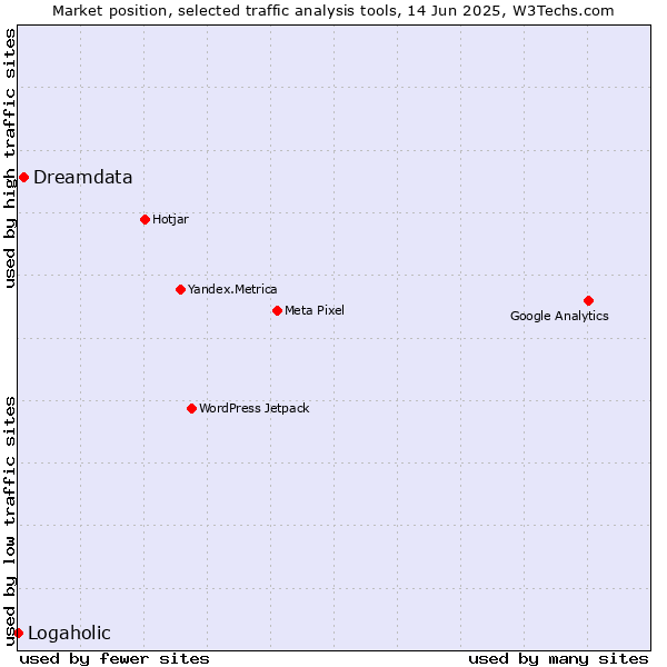 Market position of Dreamdata vs. Logaholic