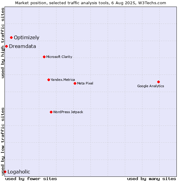 Market position of Optimizely vs. Dreamdata vs. Logaholic