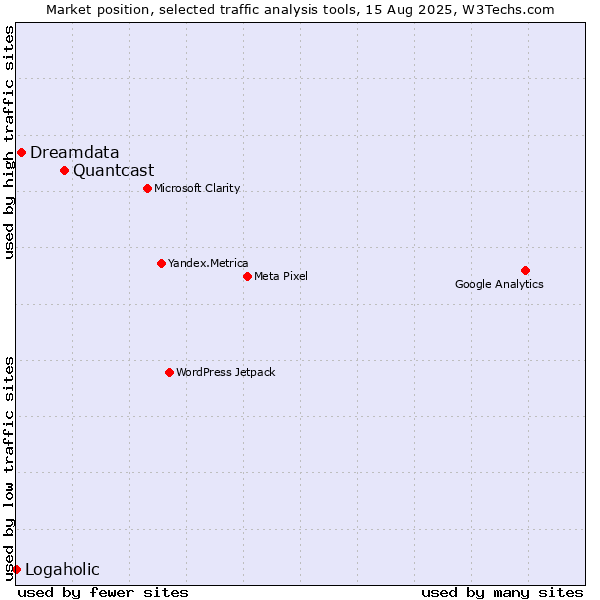 Market position of Quantcast vs. Dreamdata vs. Logaholic