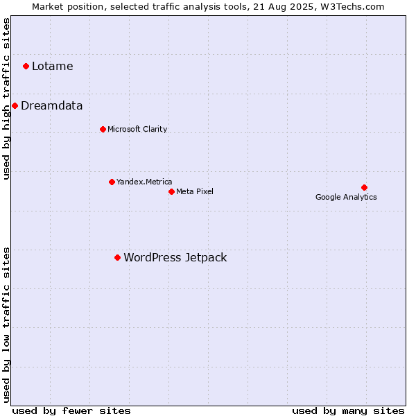 Market position of WordPress Jetpack vs. Lotame vs. Dreamdata