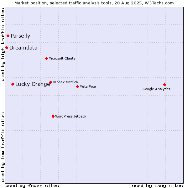 Market position of Lucky Orange vs. Parse.ly vs. Dreamdata