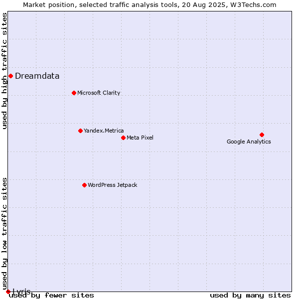 Market position of Dreamdata vs. Lyris