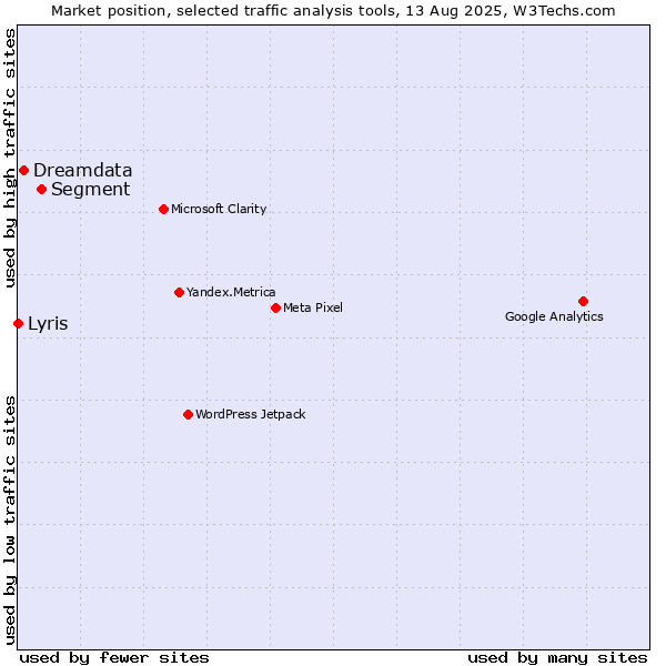 Market position of Segment vs. Dreamdata vs. Lyris
