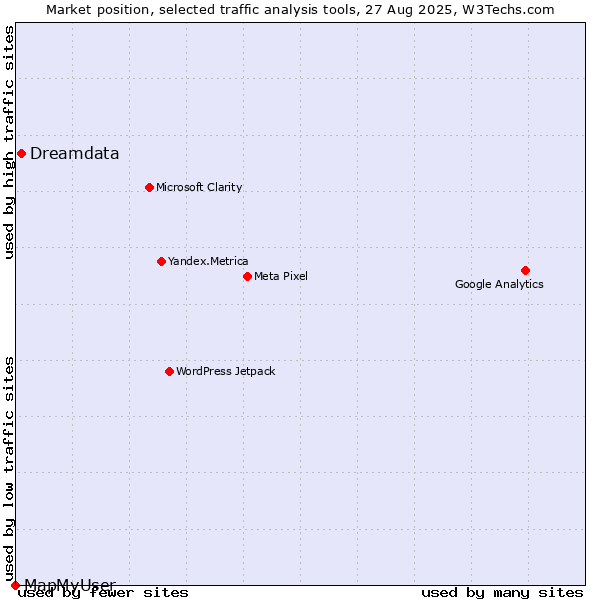 Market position of Dreamdata vs. MapMyUser