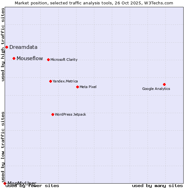 Market position of Mouseflow vs. Dreamdata vs. MapMyUser