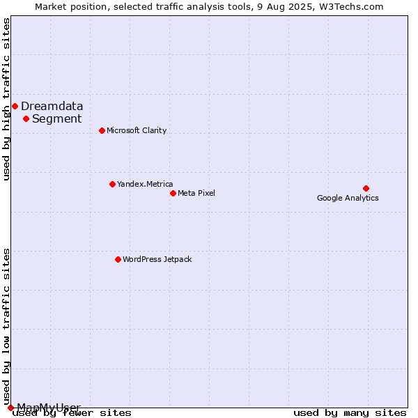 Market position of Segment vs. Dreamdata vs. MapMyUser