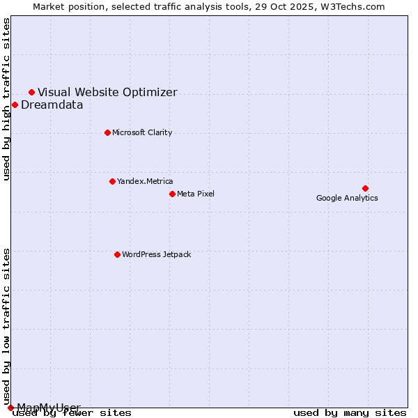 Market position of Visual Website Optimizer vs. Dreamdata vs. MapMyUser
