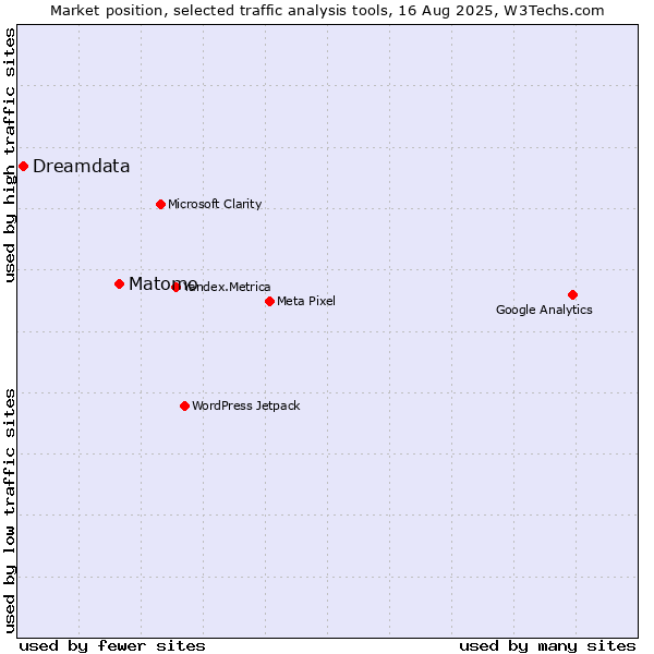 Market position of Matomo vs. Dreamdata