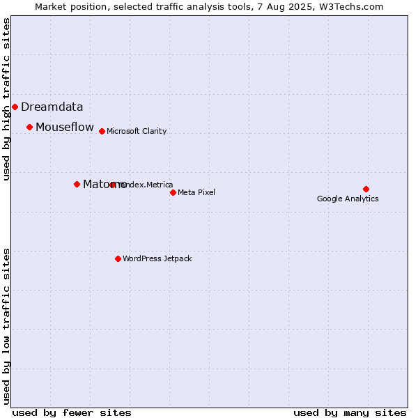 Market position of Matomo vs. Mouseflow vs. Dreamdata