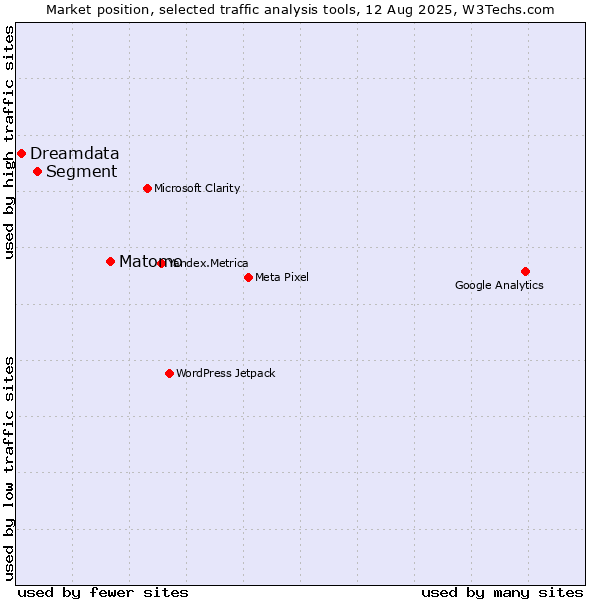 Market position of Matomo vs. Segment vs. Dreamdata