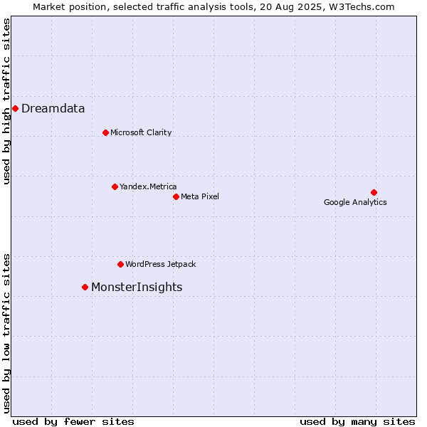 Market position of MonsterInsights vs. Dreamdata