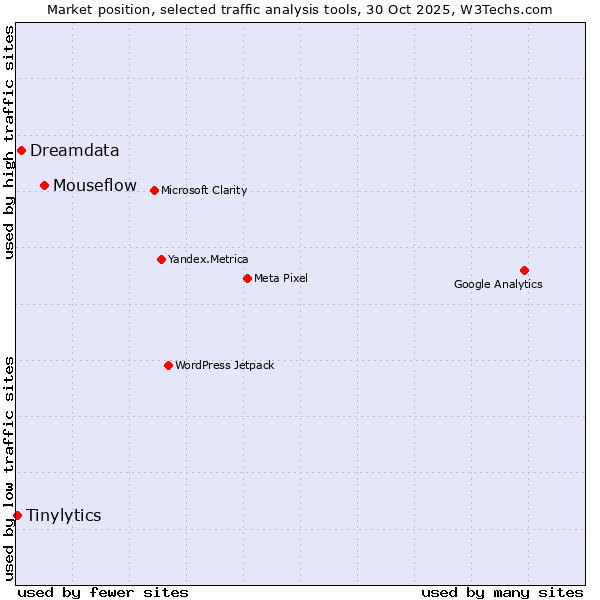 Market position of Mouseflow vs. Dreamdata vs. Tinylytics