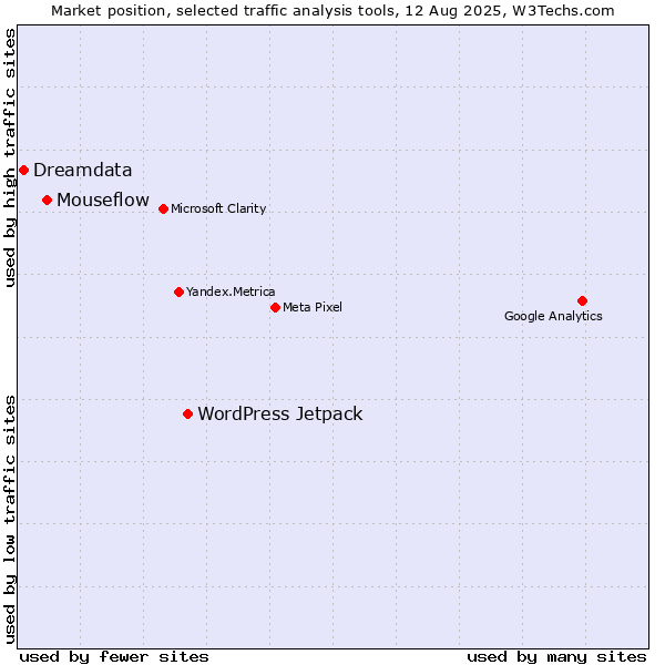 Market position of WordPress Jetpack vs. Mouseflow vs. Dreamdata