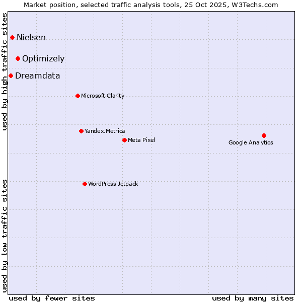 Market position of Optimizely vs. Nielsen vs. Dreamdata