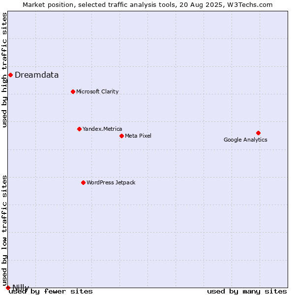 Market position of Dreamdata vs. Nilly