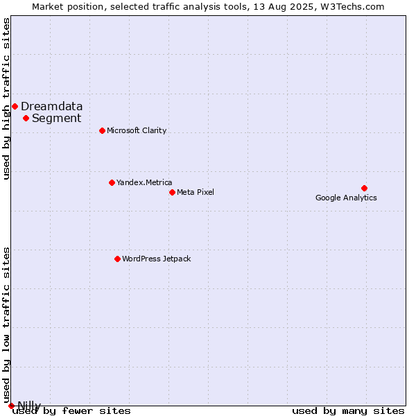 Market position of Segment vs. Dreamdata vs. Nilly