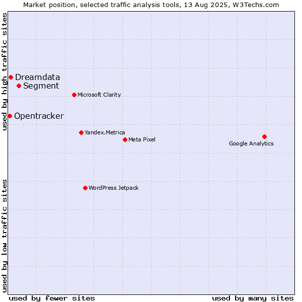 Market position of Segment vs. Dreamdata vs. Opentracker
