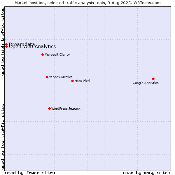 Market position of Open Web Analytics vs. Dreamdata