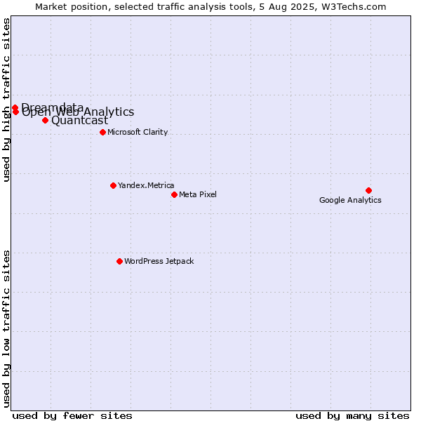 Market position of Quantcast vs. Open Web Analytics vs. Dreamdata