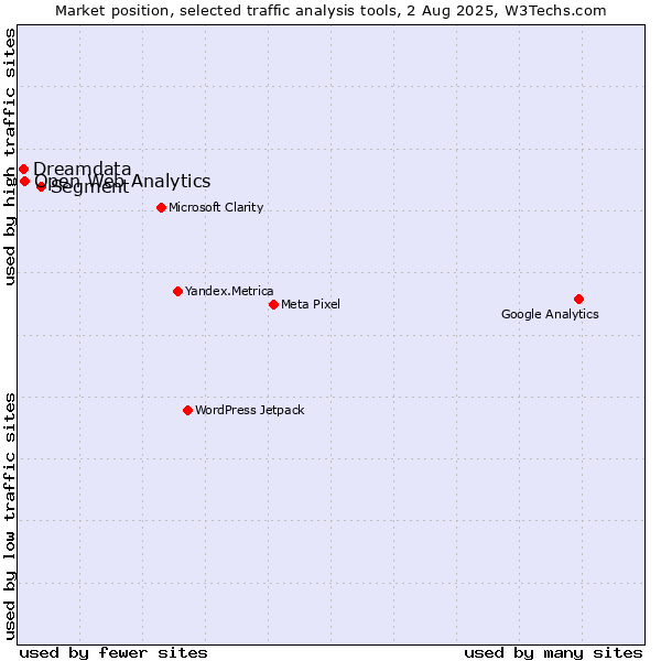 Market position of Segment vs. Open Web Analytics vs. Dreamdata