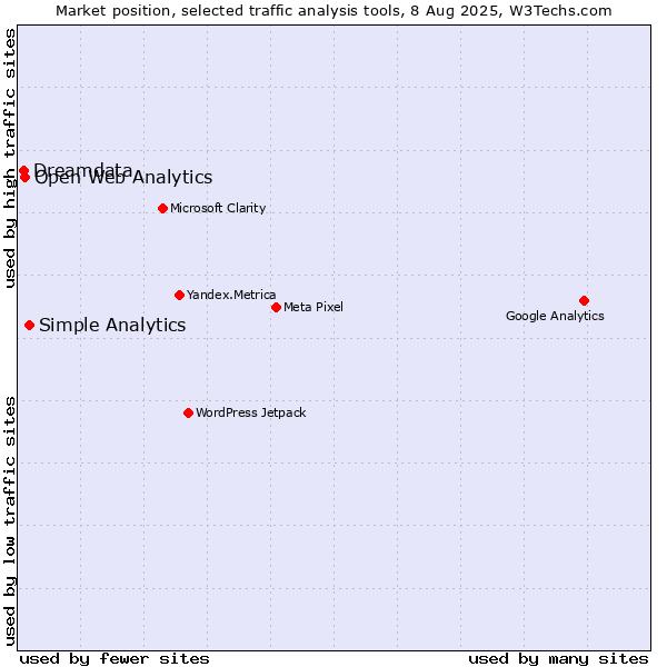 Market position of Simple Analytics vs. Open Web Analytics vs. Dreamdata