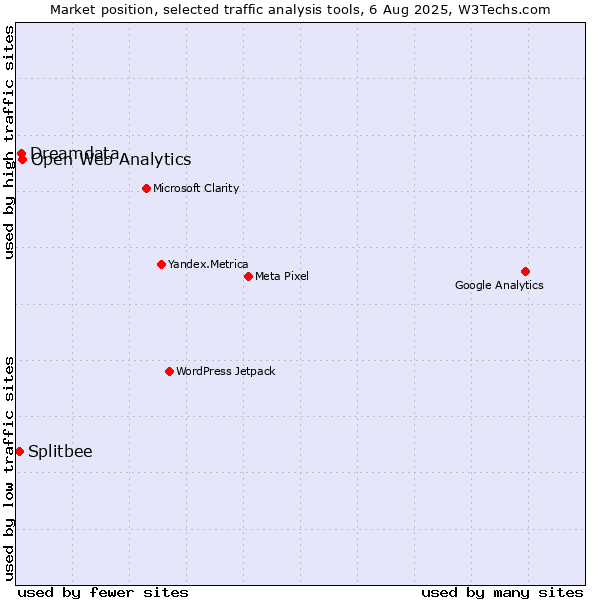 Market position of Open Web Analytics vs. Dreamdata vs. Splitbee