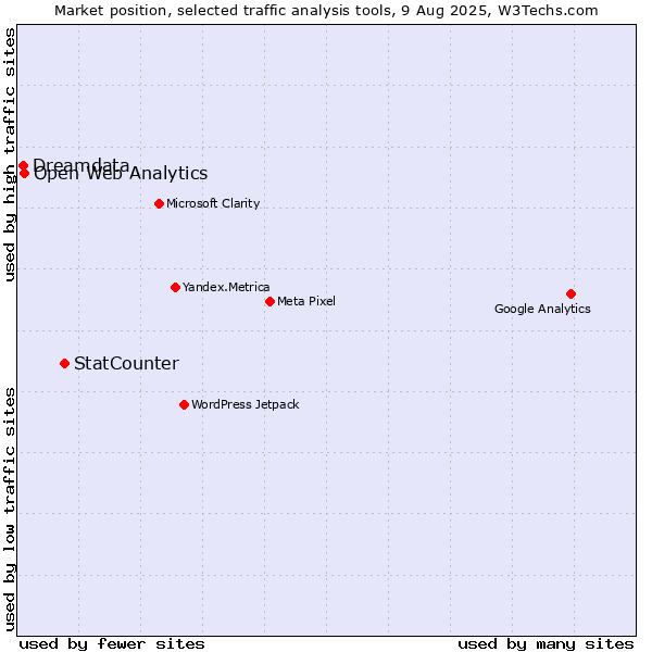 Market position of StatCounter vs. Open Web Analytics vs. Dreamdata