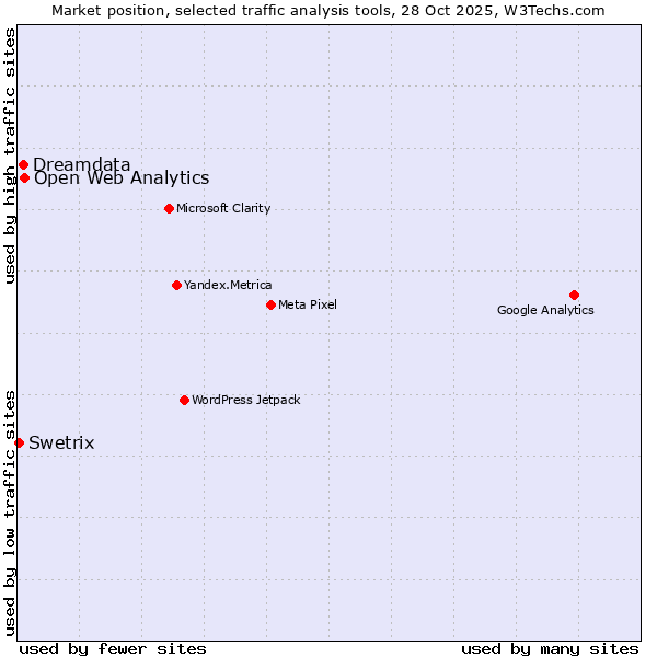 Market position of Open Web Analytics vs. Dreamdata vs. Swetrix