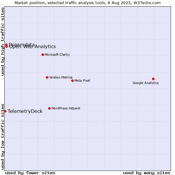 Market position of Open Web Analytics vs. Dreamdata vs. TelemetryDeck