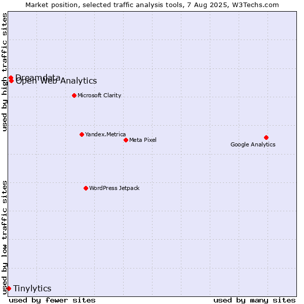 Market position of Open Web Analytics vs. Dreamdata vs. Tinylytics