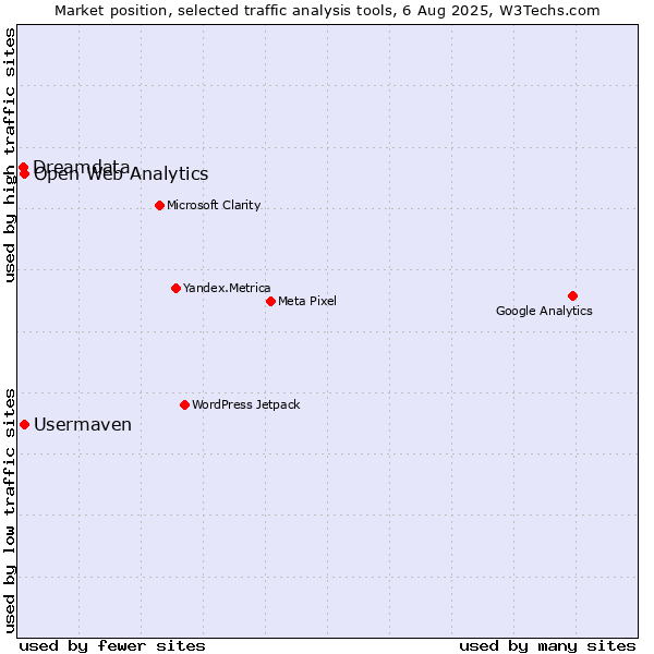 Market position of Open Web Analytics vs. Usermaven vs. Dreamdata