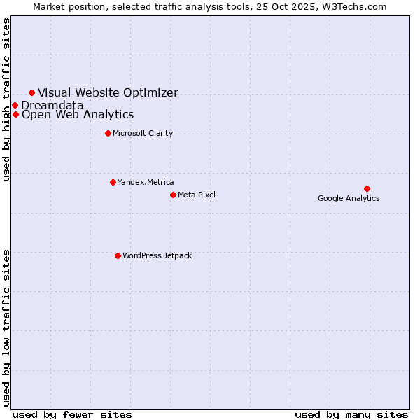 Market position of Visual Website Optimizer vs. Open Web Analytics vs. Dreamdata