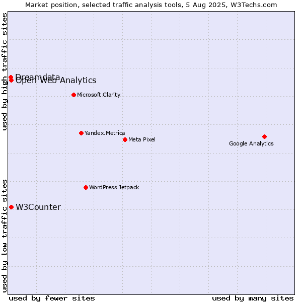 Market position of W3Counter vs. Open Web Analytics vs. Dreamdata