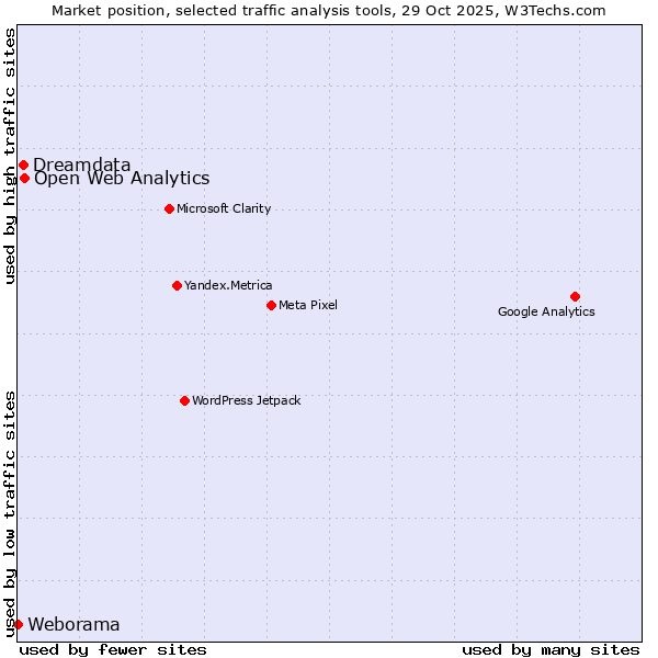 Market position of Open Web Analytics vs. Dreamdata vs. Weborama