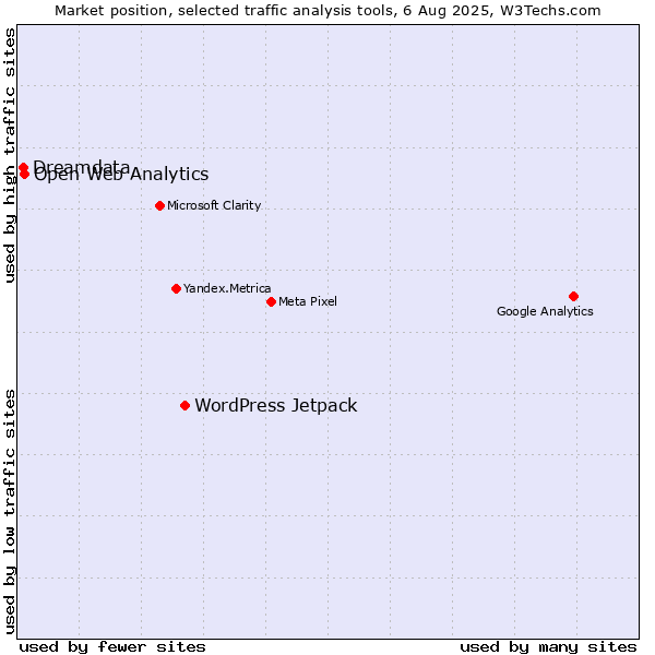 Market position of WordPress Jetpack vs. Open Web Analytics vs. Dreamdata