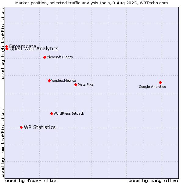 Market position of WP Statistics vs. Open Web Analytics vs. Dreamdata