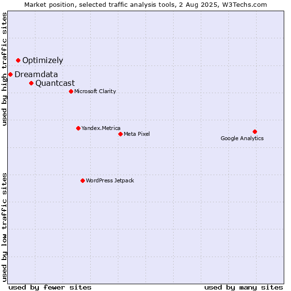 Market position of Quantcast vs. Optimizely vs. Dreamdata