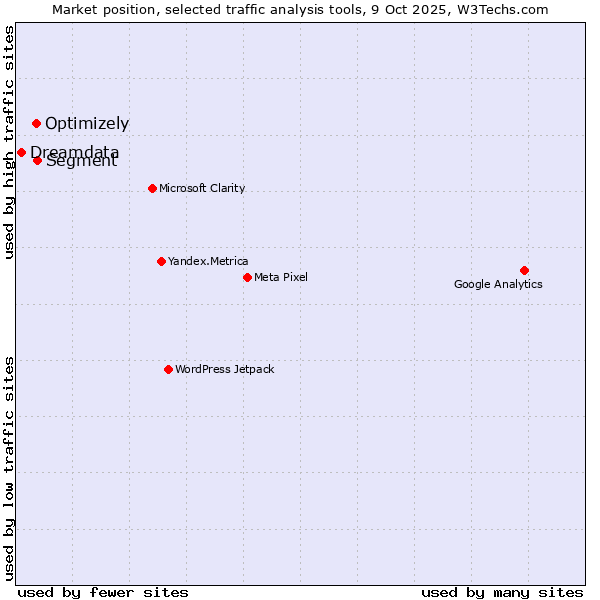 Market position of Segment vs. Optimizely vs. Dreamdata