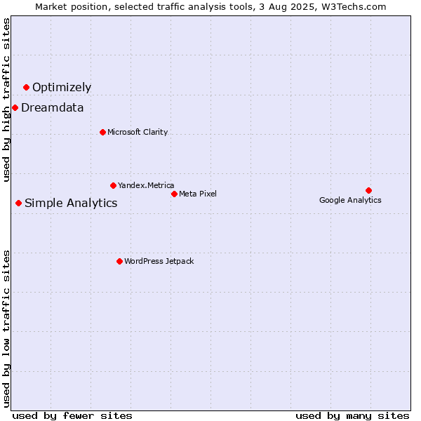 Market position of Optimizely vs. Simple Analytics vs. Dreamdata