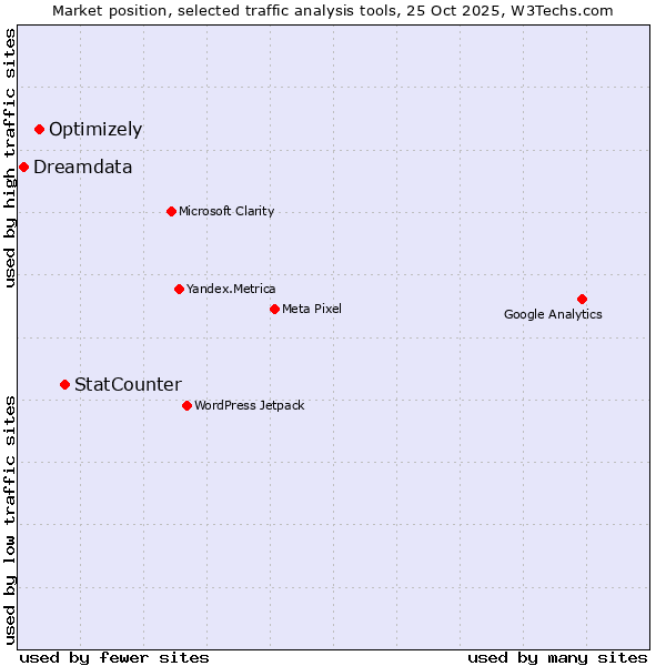 Market position of StatCounter vs. Optimizely vs. Dreamdata