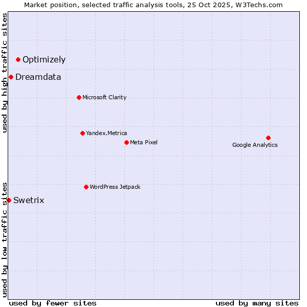 Market position of Optimizely vs. Dreamdata vs. Swetrix