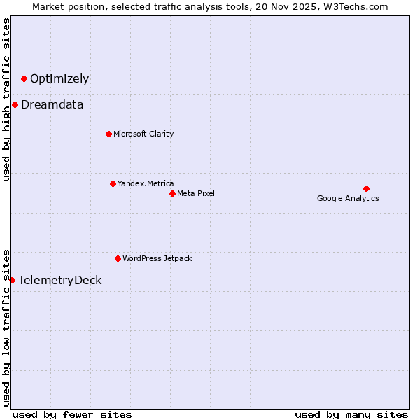 Market position of Optimizely vs. Dreamdata vs. TelemetryDeck