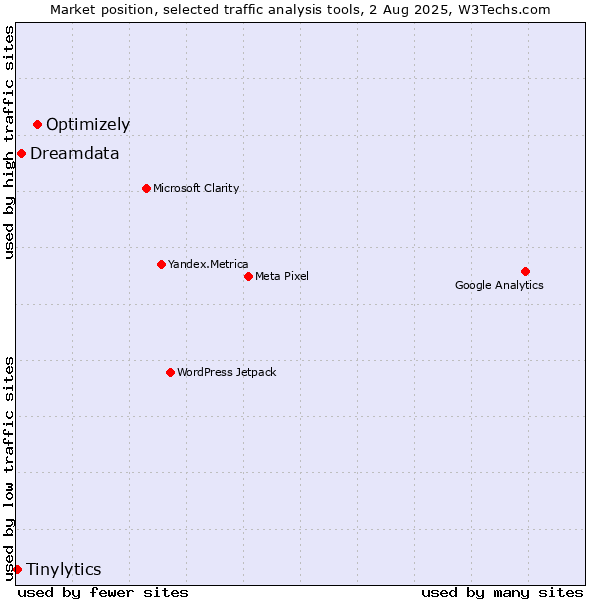 Market position of Optimizely vs. Dreamdata vs. Tinylytics