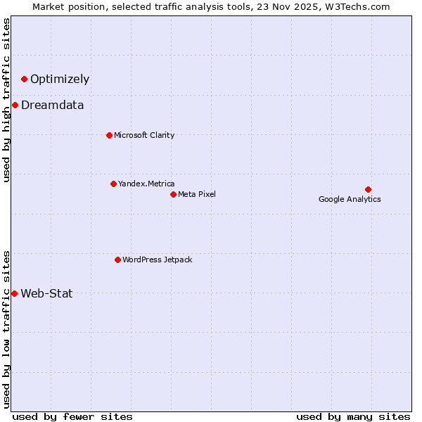 Market position of Optimizely vs. Dreamdata vs. Web-Stat