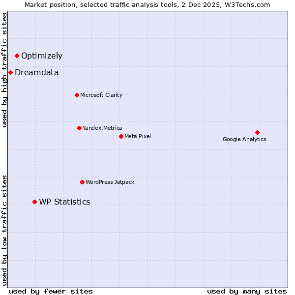 Market position of WP Statistics vs. Optimizely vs. Dreamdata