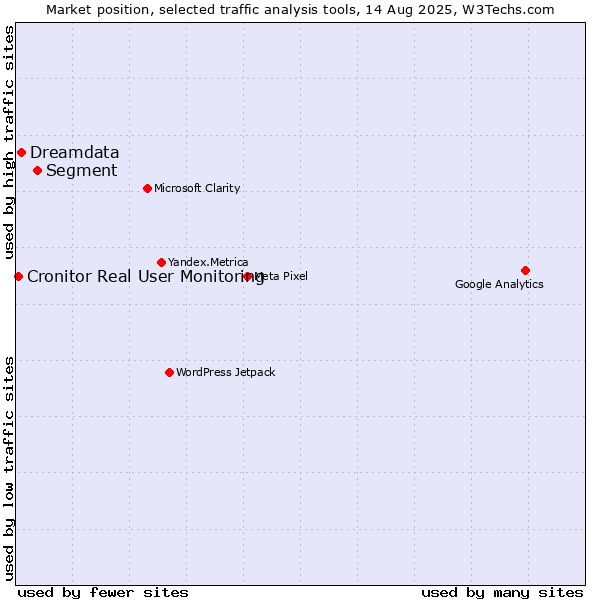 Market position of Segment vs. Dreamdata vs. Cronitor Real User Monitoring
