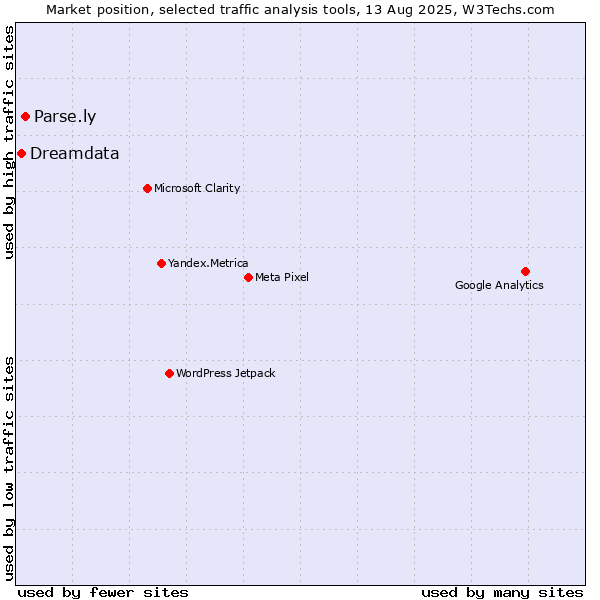 Market position of Parse.ly vs. Dreamdata