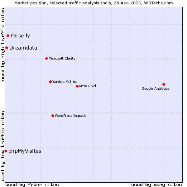 Market position of Parse.ly vs. Dreamdata vs. phpMyVisites