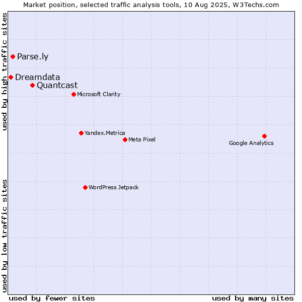 Market position of Quantcast vs. Parse.ly vs. Dreamdata